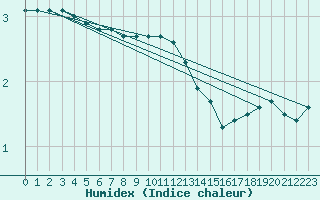 Courbe de l'humidex pour Weybourne