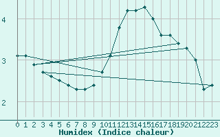 Courbe de l'humidex pour Langres (52) 