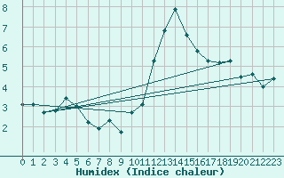 Courbe de l'humidex pour Malbosc (07)