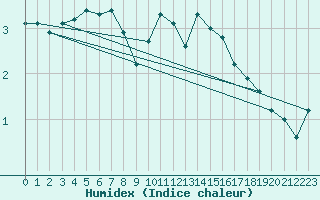 Courbe de l'humidex pour Navacerrada