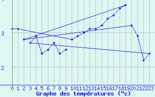 Courbe de tempratures pour Neuhaus A. R.