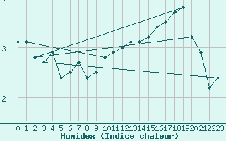 Courbe de l'humidex pour Neuhaus A. R.