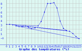 Courbe de tempratures pour Aubenas - Lanas (07)