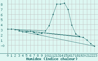 Courbe de l'humidex pour Aubenas - Lanas (07)