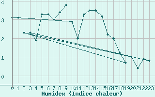 Courbe de l'humidex pour Courtelary