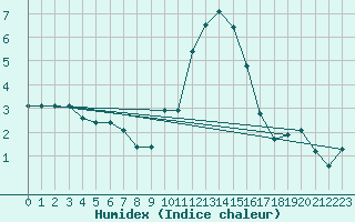 Courbe de l'humidex pour Rouffach 2 (68)