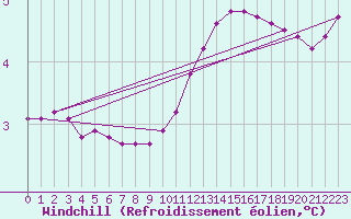 Courbe du refroidissement olien pour Cernay-la-Ville (78)