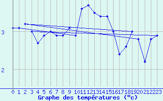 Courbe de tempratures pour Zinnwald-Georgenfeld