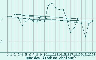 Courbe de l'humidex pour Zinnwald-Georgenfeld