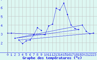 Courbe de tempratures pour Gera-Leumnitz