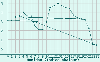 Courbe de l'humidex pour Stavoren Aws