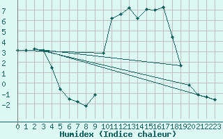 Courbe de l'humidex pour Cuxac-Cabards (11)