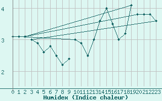 Courbe de l'humidex pour Anholt