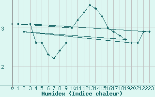 Courbe de l'humidex pour Holbaek