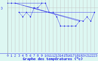 Courbe de tempratures pour Strommingsbadan