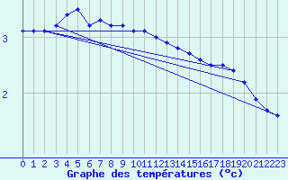 Courbe de tempratures pour Schauenburg-Elgershausen