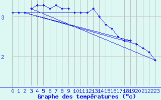 Courbe de tempratures pour Inverbervie
