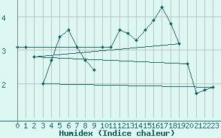 Courbe de l'humidex pour Spa - La Sauvenire (Be)