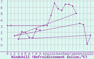 Courbe du refroidissement olien pour Saint-Auban (04)