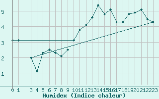 Courbe de l'humidex pour Boulmer