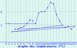 Courbe de tempratures pour Alfjorden