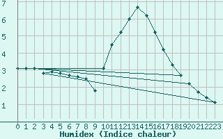 Courbe de l'humidex pour Rochegude (26)