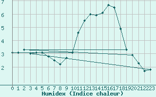 Courbe de l'humidex pour Toulouse-Blagnac (31)