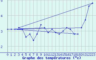 Courbe de tempratures pour Kaisersbach-Cronhuette
