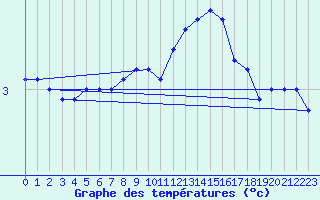 Courbe de tempratures pour Connerr (72)