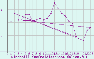 Courbe du refroidissement olien pour Johvi