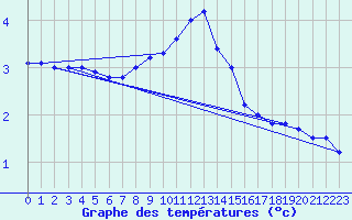 Courbe de tempratures pour Angermuende