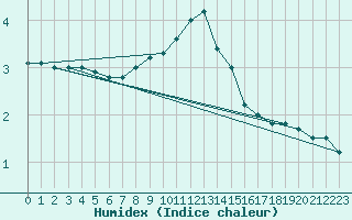 Courbe de l'humidex pour Angermuende