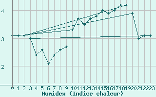 Courbe de l'humidex pour Medias