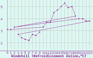 Courbe du refroidissement olien pour Boulogne (62)