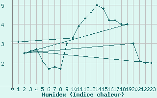 Courbe de l'humidex pour Alberschwende