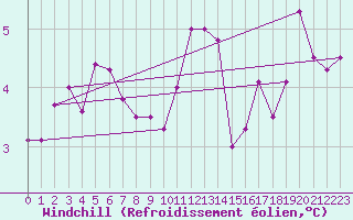 Courbe du refroidissement olien pour Saint-Philbert-sur-Risle (Le Rossignol) (27)