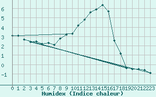 Courbe de l'humidex pour Elsendorf-Horneck