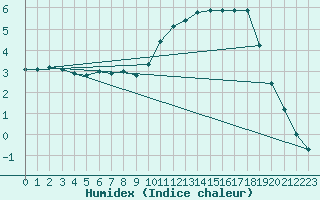 Courbe de l'humidex pour Schmuecke