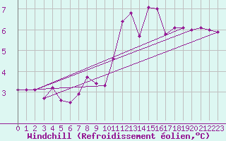 Courbe du refroidissement olien pour Gourdon (46)