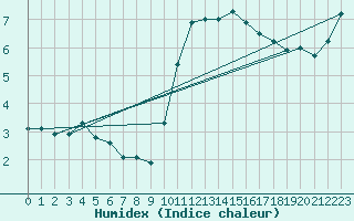 Courbe de l'humidex pour Champagne-sur-Seine (77)