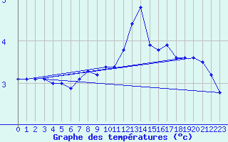 Courbe de tempratures pour Charmant (16)