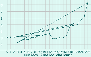 Courbe de l'humidex pour Nowy Sacz