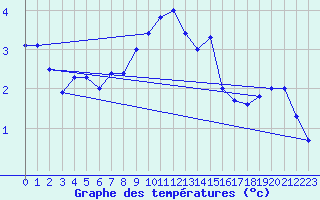 Courbe de tempratures pour Pully-Lausanne (Sw)