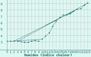 Courbe de l'humidex pour Croisette (62)