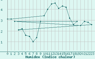 Courbe de l'humidex pour Westdorpe Aws