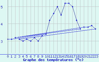 Courbe de tempratures pour Saint-Amans (48)