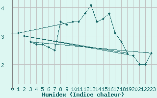 Courbe de l'humidex pour Lerwick