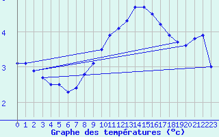 Courbe de tempratures pour Mcon (71)