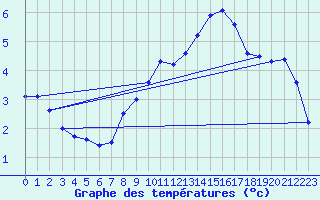 Courbe de tempratures pour Le Touquet (62)