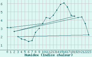 Courbe de l'humidex pour Le Touquet (62)